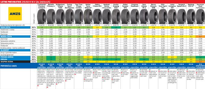 Test 16-palčnih pnevmatik. Kliknite za podrobnejšo tabelo (PDF). | Foto: AMZS