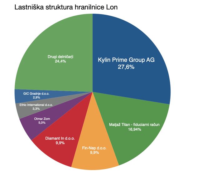 Večina največjih delničarjev Lona je povezana s podjetjem Kylin. Ker nimajo dovoljenja za prevzem, jim je Banka Slovenije odvzela glasovalne pravice in naložila odprodajo delnic. | Foto: Siol.net/ A. P. K.