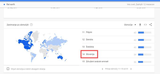 Kar veliko zanimanje Slovencev za ploščato Zemljo na Googlu samo po sebi sicer še ni dokaz, da vanjo vsi tudi verjamemo.  | Foto: Matic Tomšič / Posnetek zaslona