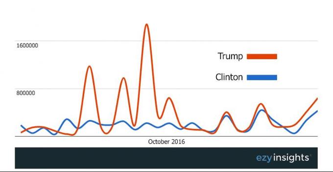 Trump ni osvojil le Twitterja, temveč tudi Facebook. Tale graf prikazuje število uporabnikov, ki so si v oktobru ogledali videoposnetke Donalda Trumpa (rdeča krivulja) in Hillary Clinton (modra krivulja). Foto: Ezy Insights | Foto: 