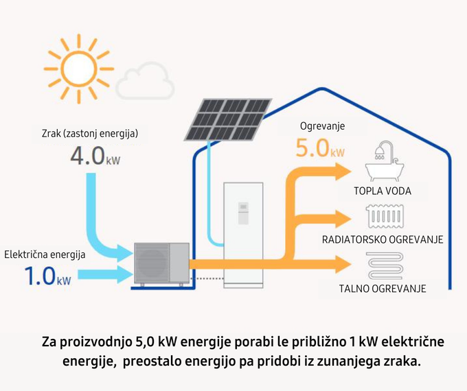 Prikaz prihranka energije pri toplotni črpalki Samsung EHS Mono HTLN, ki za 5 kW ogrevanja porabi le 1 kW električne energije, preostalo energijo pa pridobi iz zraka. | Foto: Klima center Tratnjek d.o.o.