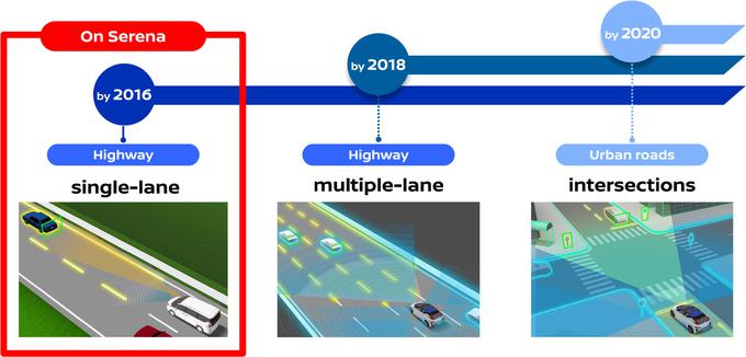 Nissanov načrt uvedbe samodejne vožnje. Čez dve leti bodo vozili po več prometnih pasovih na avtocesti, leta 2020 tudi že skozi križišča. | Foto: 