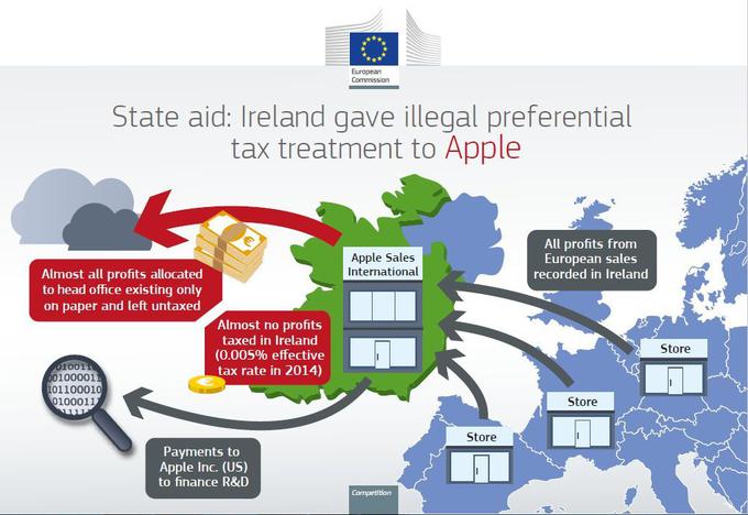 Applovo kreativno računovodstvo na irski način: kako je Apple plačal davek le na drobtinice evropskega dobička | Foto: Evropska komsija