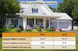 Američani gradijo veliko večje domove kot Slovenci