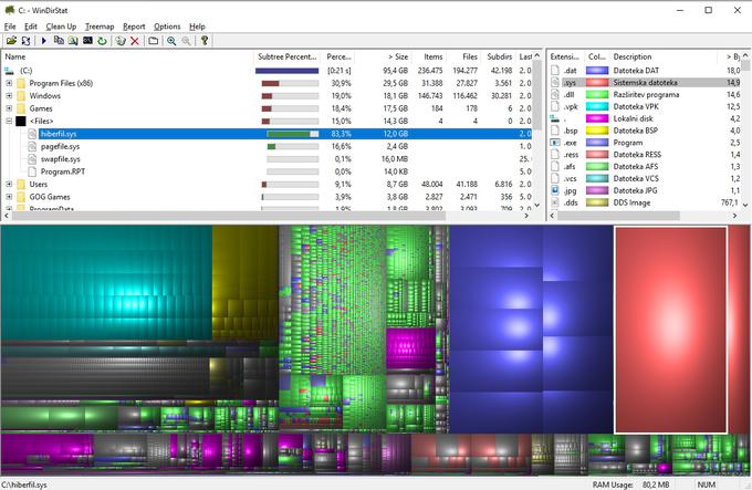 Hiberfil.sys je pogosto največja datoteka na sistemskem disku. Koliko prostora zaseda v primerjavi z drugimi datotekami, lahko na vašem računalniku preverite s pomočjo brezplačnega orodja WinDirStat.  | Foto: Matic Tomšič