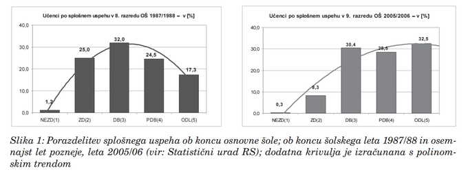Od leta 1987 do 1988 je bilo v povprečju 17,3 odstotka odličnjakov, leta 2006 pa že kar 32,5 odstotka. | Foto: Zupanc in Bren: Inflacija pri internem ocenjevanju v Sloveniji (2010).