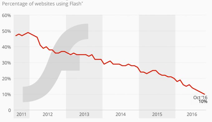 Delež spletnih strani, ki za prikaz vsebin uporabljajo Adobe Flash, je bil leta 2011, ko so kritike na račun platforme postajale vse glasnejše, še skoraj 50-odstoten (podatek: Statista), letos pa ga je mogoče najti le še na 2,6 odstotka spletnih strani (podatek: w3techs.com).  | Foto: Matic Tomšič / Posnetek zaslona