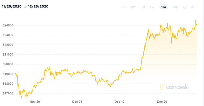 Tako se je v zadnjem mesecu dni gibala cena kriptovalute bitcoin. Odločilen je bil 16. december, ko je bitcoin prvič v enajstletni zgodovini obstoja poskočil prek 20 tisoč ameriških dolarjev. Graf smo si izposodili pri kriptomediju Coindesk. | Foto: Matic Tomšič / Posnetek zaslona