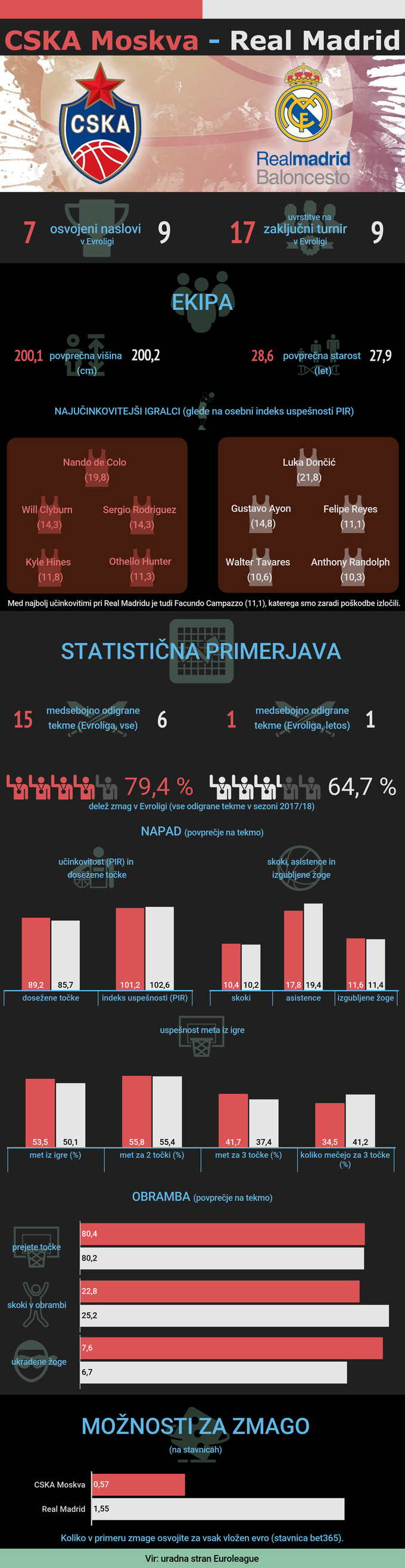 Real CSKA infografika | Foto: Infografika: Marjan Žlogar