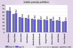 Najbolj popularen politik je Borut Pahor, Janez Janša na tretjem mestu