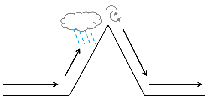 Preprost diagram, ki pokaže, kako nastane fen.  | Foto: Thomas Hilmes/Wikimedia Commons