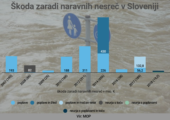 Škoda v Sloveniji zaradi naravnih nesreč | Foto: 