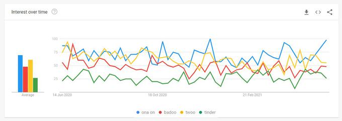 Ona-on.com je najpopularnejši spoznavni servis v Sloveniji, vir: Google Trends 2020/21 | Foto: 