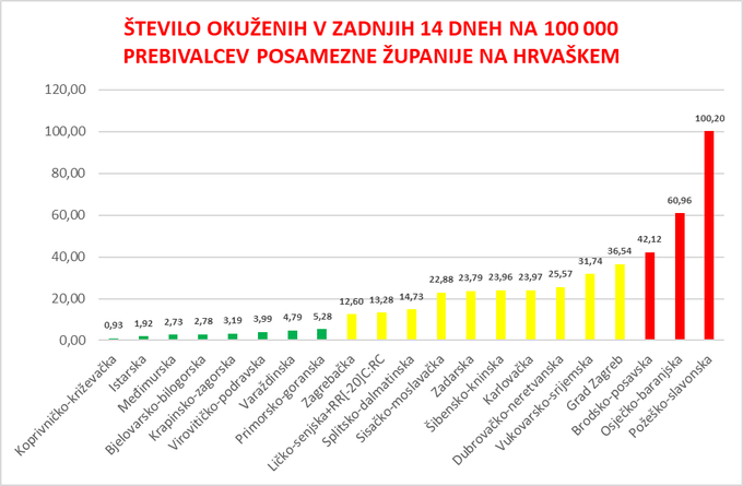 Število okuženih na Hrvaškem | Foto: Vlada RS