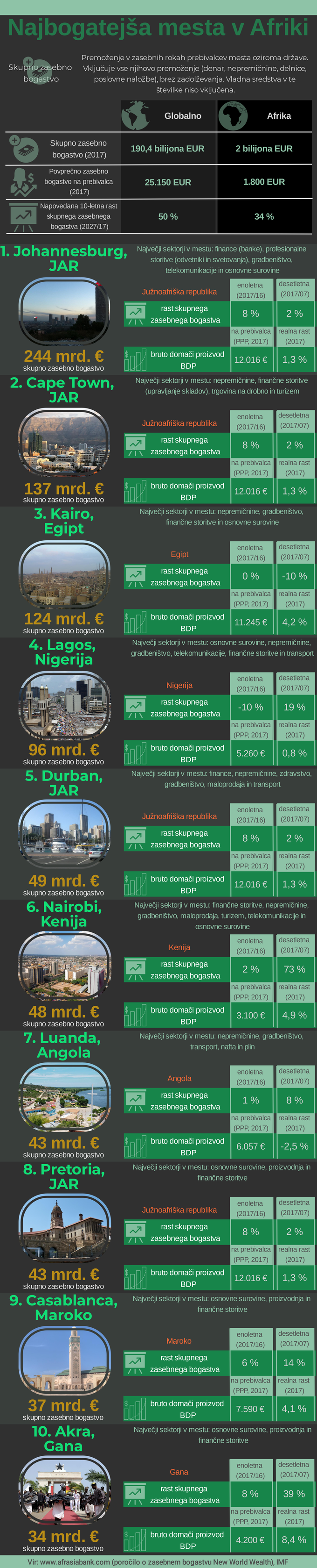 Najbogatejša mesta v Afriki | Foto: Infografika: Marjan Žlogar