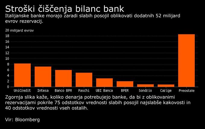 Italijanske banke. | Foto: Bloomberg
