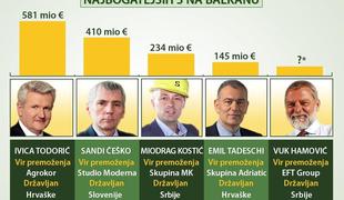 Najbogatejši Slovenec drugi najbogatejši na Balkanu