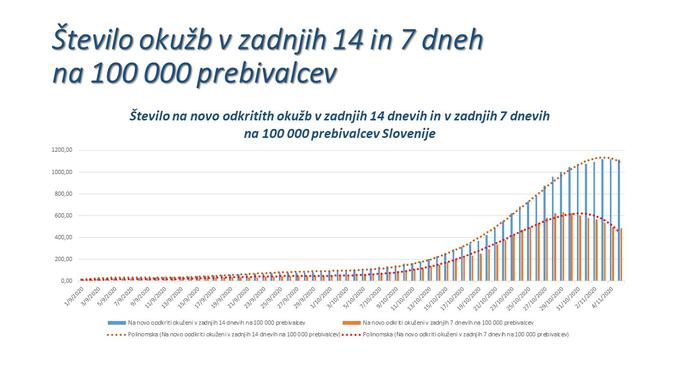 Število okuženih na 100 tisoč v zadnjih 7 in 14 dneh | Foto: Gov.si