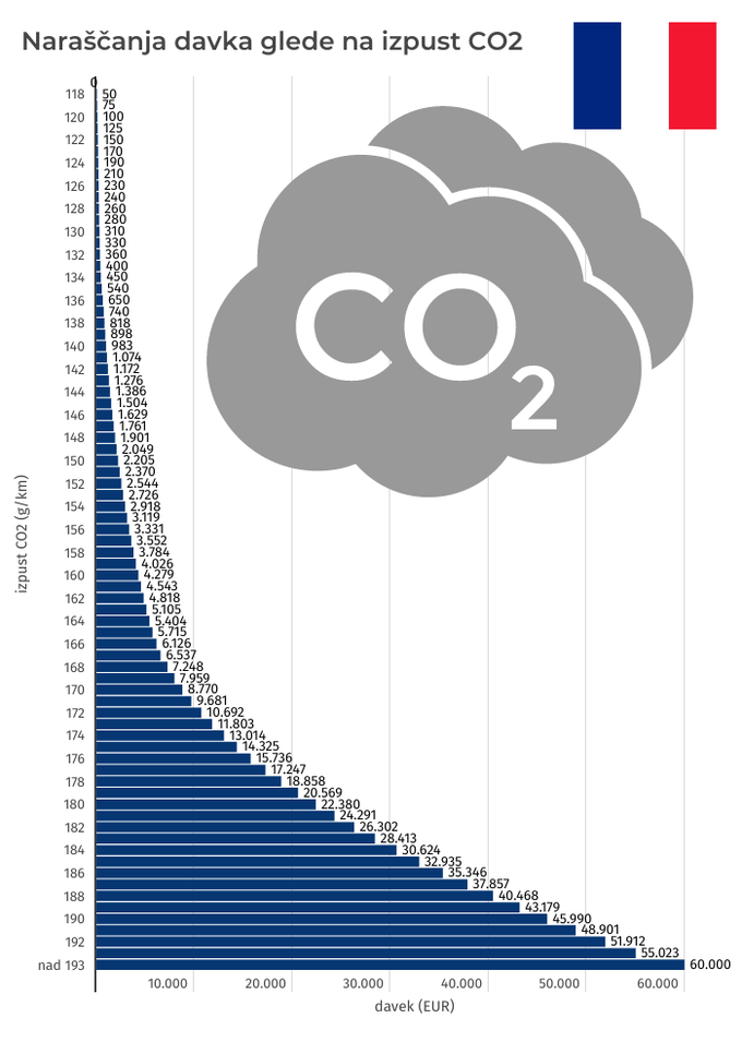 davek CO2 Francija | Foto: 