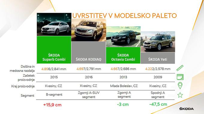 Škoda kodiaq - predstavitev dimenzij, asistenčnih sistemov in novosti | Foto: Škoda