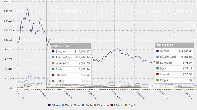 Levo cene kriptovalut 16. januarja, desno 25. novembra. Podatek: cryptocurrencychart.com | Foto: Matic Tomšič / Posnetek zaslona