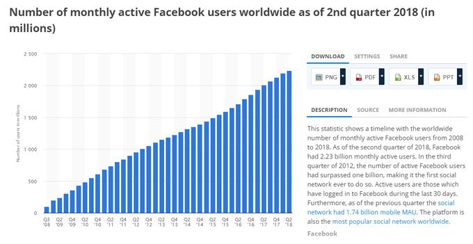 Facebook je ob koncu drugega četrtletja leta 2018 vsak mesec aktivno uporabljalo 2,23 milijarde ljudi. Graf prikazuje, da je številka aktivnih uporabnikov za precej milijonov zrasla kljub zimskemu škandalu s podjetjem Cambridge Analytica. |  Vir/foto: Statista | Foto: 