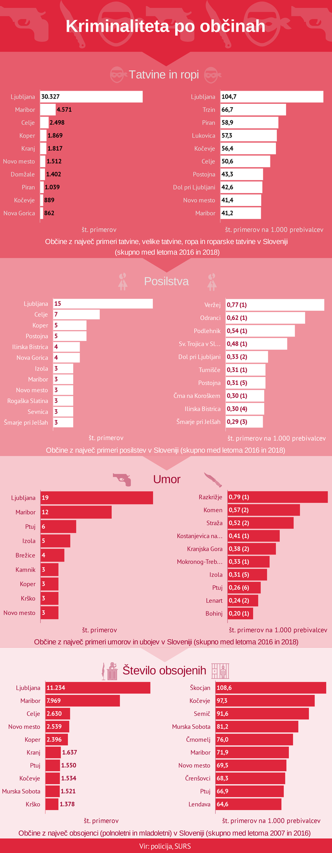 Kriminaliteta po občinah | Foto: Infografika: Marjan Žlogar