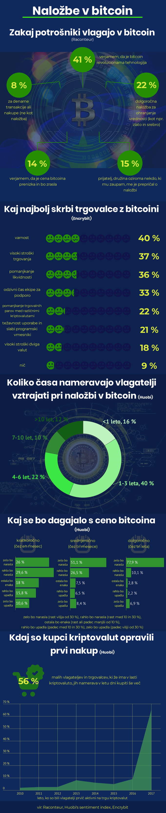 Trajanje investicije v bitcoin | Foto: Infografika: Marjan Žlogar