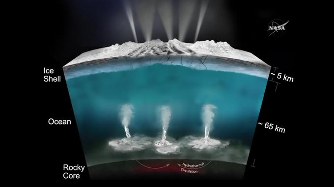 Od zgoraj proti dnu: okrog pet kilometrov debela plast ledu, ki ocean ščiti pred izredno nizkimi površinskimi temperaturami in ga ohranja tekočega, 65 kilometrov debela plast tekoče vode (oziroma 65 kilometrov globok ocean), na dnu pa hidrotermalni vrelci, ki povzročajo izločanje prostega vodika.  | Foto: NASA