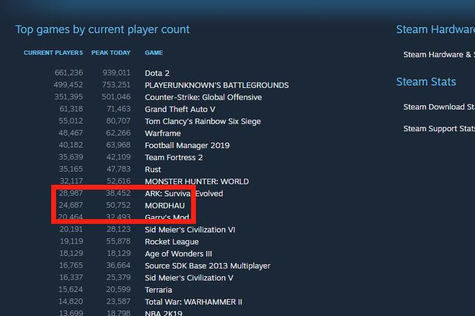 Ob tem, da je Mordhau na Steamu trenutno še vedno številka ena po prodajanosti, se vedno višje vzpenja tudi na lestvici najbolj igranih iger. Skoraj se je namreč že prebila med prvo deseterico. | Foto: Matic Tomšič / Posnetek zaslona