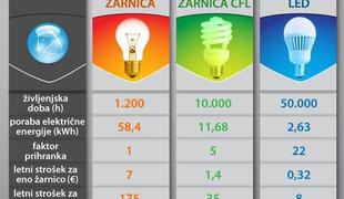Koliko lahko privarčujemo z LED-razsvetljavo?