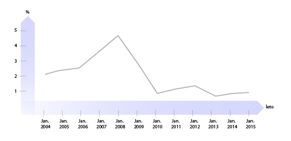 Iz grafa je razvidno, da se je višina EURIBOR-ja v desetletnem obdobju zelo spreminjala in se gibala od 2,15 do 0,17 odstotka, na višku pa je bila celo pri 4,70 odstotka. | Foto: NLB d.d.