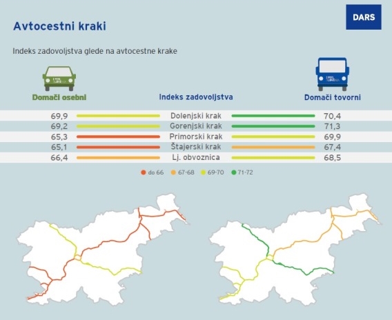 Darsova anketa o pretočnosti avtocest. Slovenci in tujci najbolj grajamo primorski in štajerski avtocestni krak, ki sta tudi prometno najbolj obremenjena. | Foto: DARS/zajem zaslona