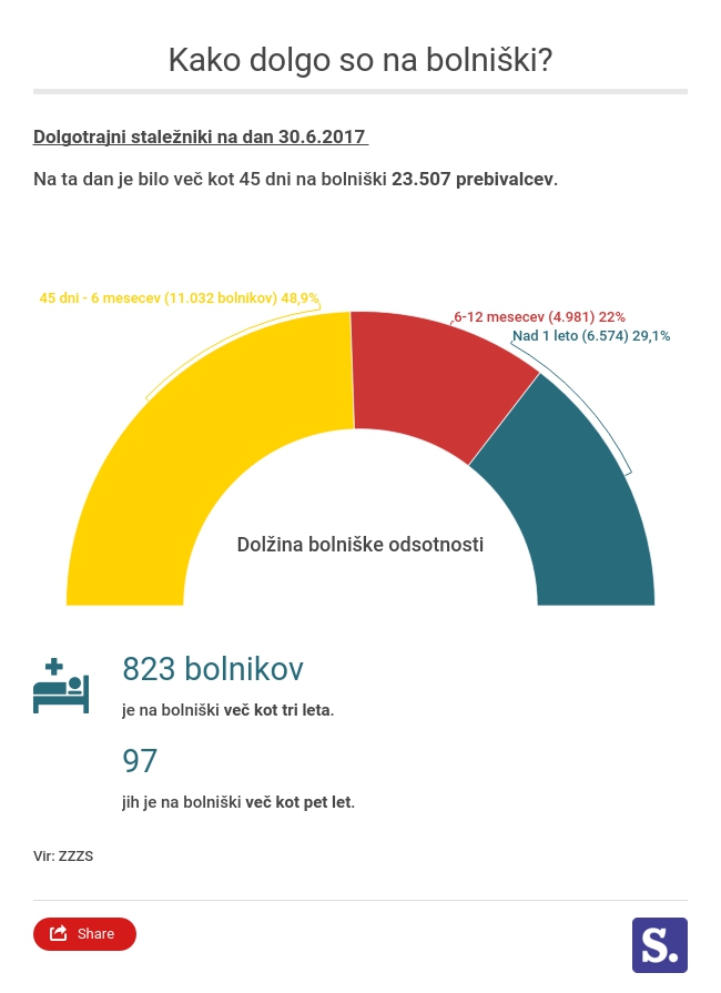 bolniške | Foto: 
