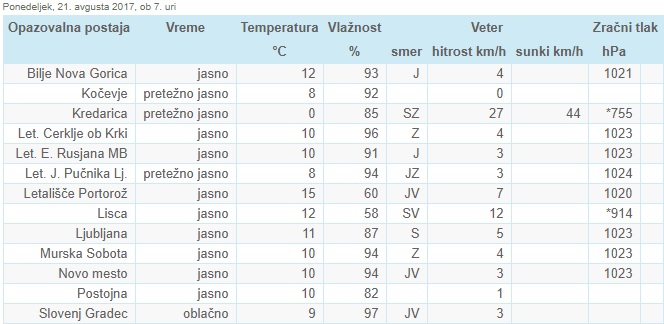 vreme | Foto: Arso