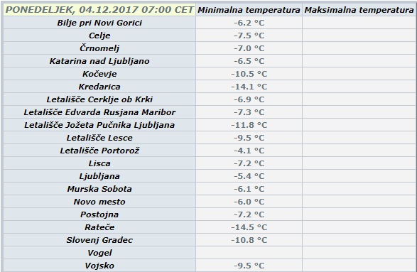 temperature | Foto: Arso