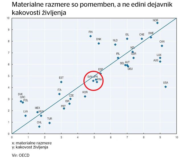 Modra diagonala označuje, kje bi bile uvrščene države, če bi bila kakovost življenja odvisna samo od blaginje. Države nad diagonalo imajo boljšo kakovost življenja, kot bi pričakovali zgolj iz njihove blaginje. | Foto: OECD, Gregor Jamnik