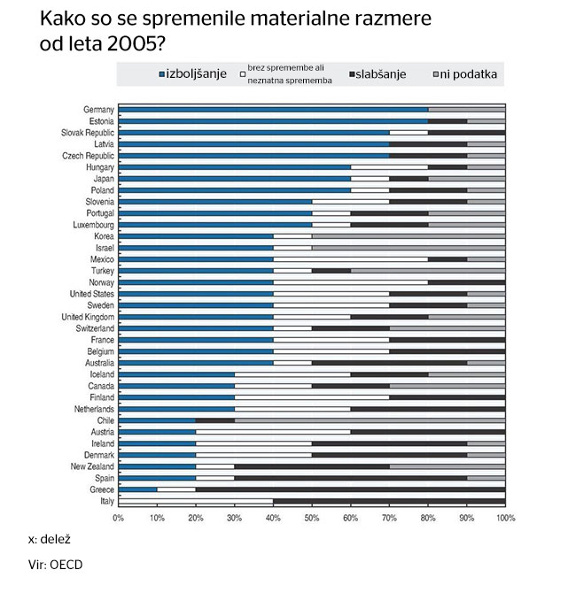 V Nemčiji je najvišji delež prebivalstva, ki zdaj čuti več blaginje kot leta 2005. | Foto: OECD, Gregor Jamnik