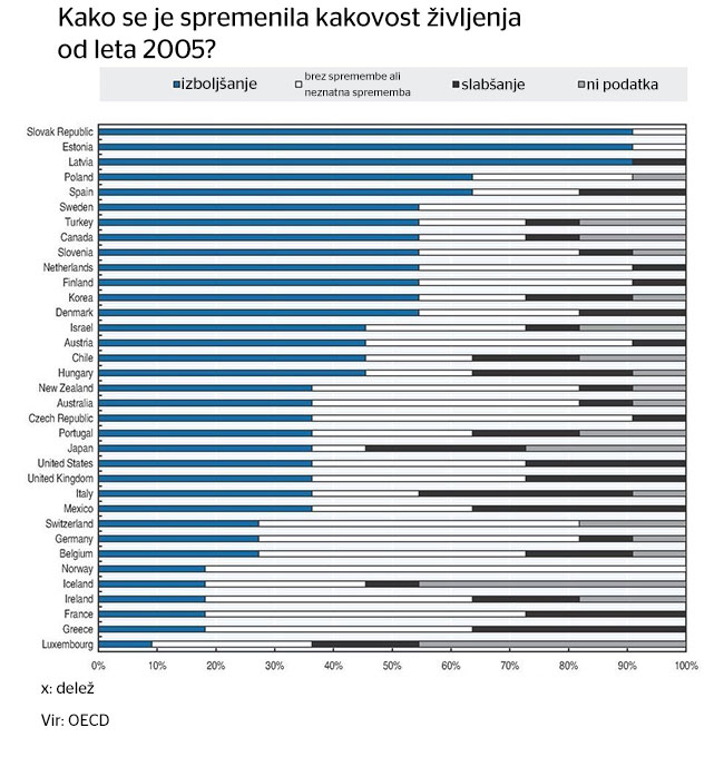 Na Slovaškem in v Estoniji je najvišji delež tistih, ki so prepričani, da se jim je od leta 2005 do danes kakovost življenja izboljšala. | Foto: OECD, Gregor Jamnik