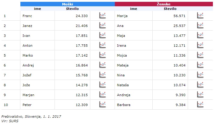 Danes je v Sloveniji še vedno največ Francev in Marij. | Foto: surs