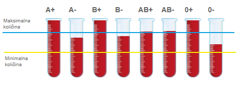 Podatke o stanju zaloge krvi na Zavodu RS za transfuzijsko medicino posodabljajo dnevno.  | Foto: 