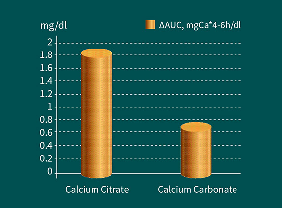 Kalcijev citrat: absorpcija kalcijevega citrata v primerjavi s kalcijevim karbonatom.
 | Foto: 