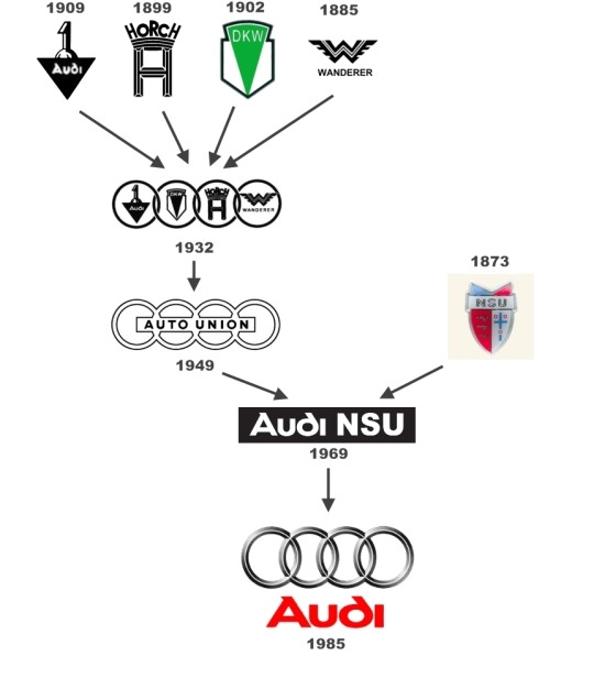 Hiter pregled zgodovine Audija | Foto: Audi