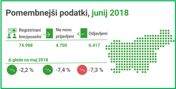 brezposelnost junij 2018 | Foto: 