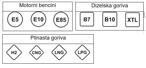 Primeri oznak za tri osnovne tipe goriv. | Foto: Petrol