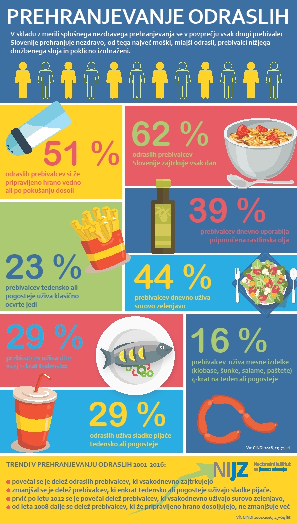 infografika prehrana odraslih Slovencev | Foto: NIJZ