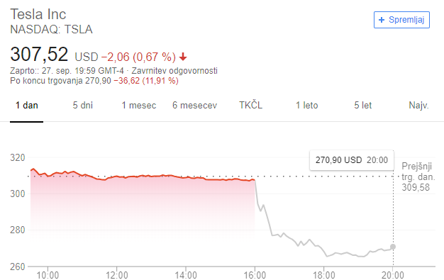 Cena Tesline delnice je po razkritju tožbe v četrtek padla za več kot deset odstotkov.  |  Foto: Yahoo! Finance | Foto: 