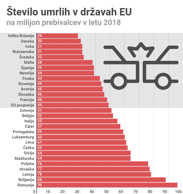 Prometna statistika: Romunija in Bolgarija sta na dnu držav Evropske unije. | Foto: Gregor Pavšič