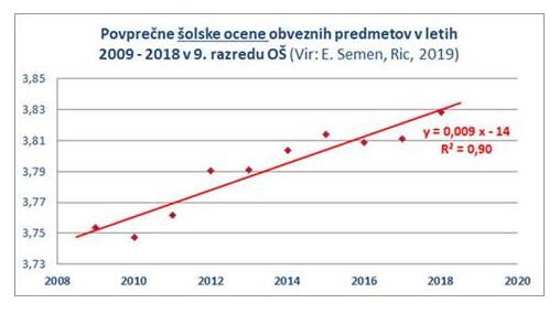 Povprečna šolska ocena v zadnjem desetletju | Foto: Zveza aktivov Svetov Starše Slovenije