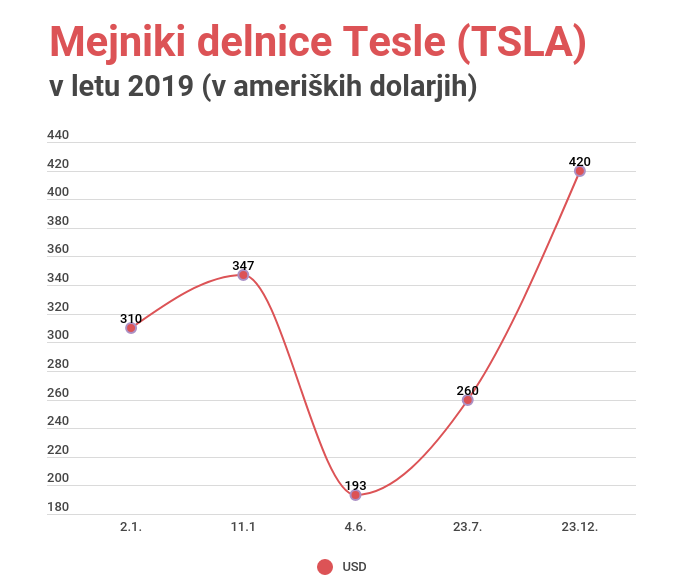 delnica Tesla | Foto: 